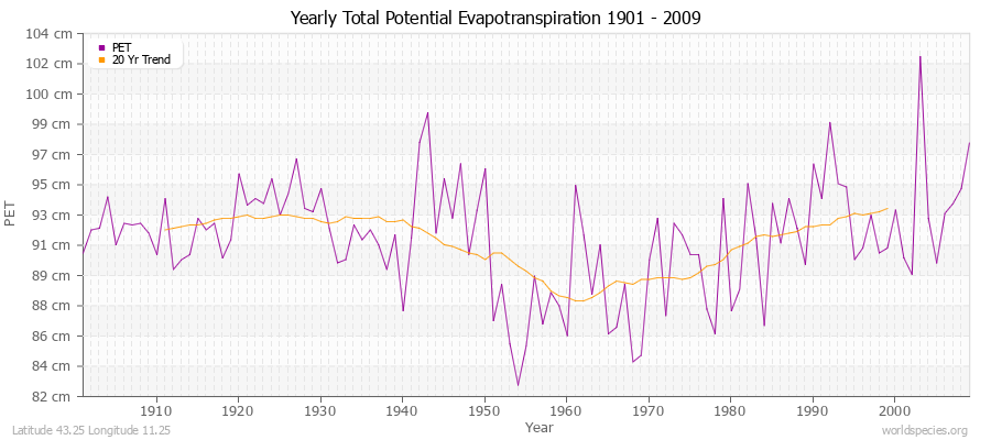 Yearly Total Potential Evapotranspiration 1901 - 2009 (Metric) Latitude 43.25 Longitude 11.25