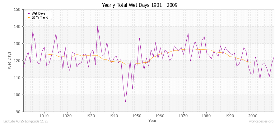 Yearly Total Wet Days 1901 - 2009 Latitude 43.25 Longitude 11.25