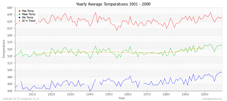 Yearly Average Temperatures 2010 - 2009 (English) Latitude 43.75 Longitude 11.25