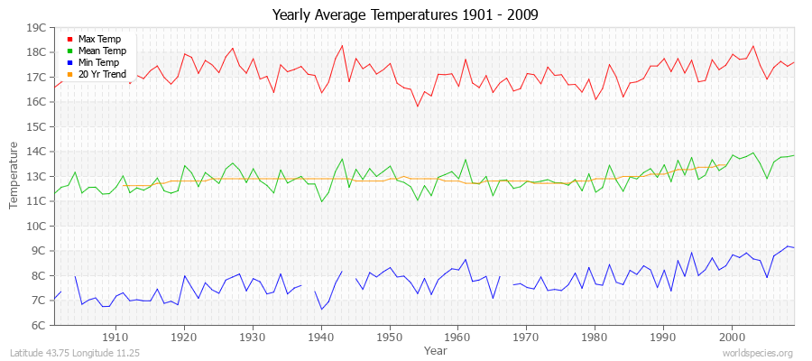 Yearly Average Temperatures 2010 - 2009 (Metric) Latitude 43.75 Longitude 11.25