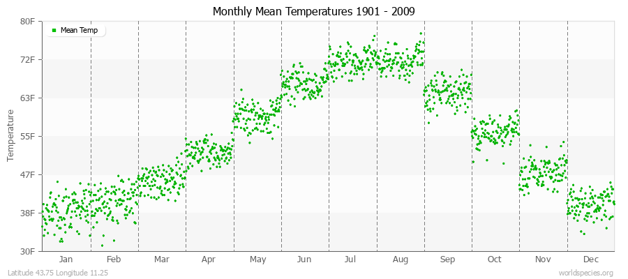 Monthly Mean Temperatures 1901 - 2009 (English) Latitude 43.75 Longitude 11.25