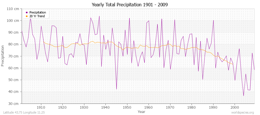 Yearly Total Precipitation 1901 - 2009 (Metric) Latitude 43.75 Longitude 11.25