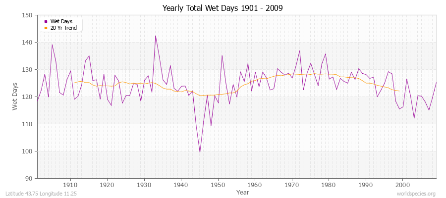 Yearly Total Wet Days 1901 - 2009 Latitude 43.75 Longitude 11.25