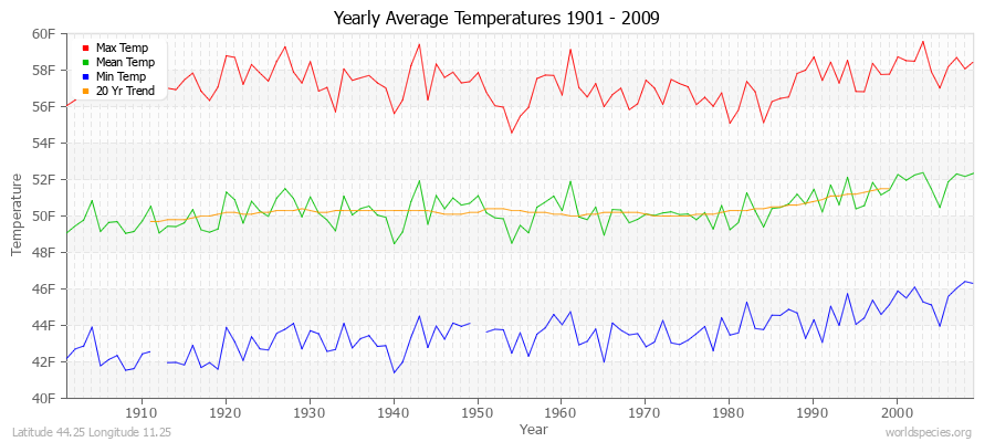 Yearly Average Temperatures 2010 - 2009 (English) Latitude 44.25 Longitude 11.25