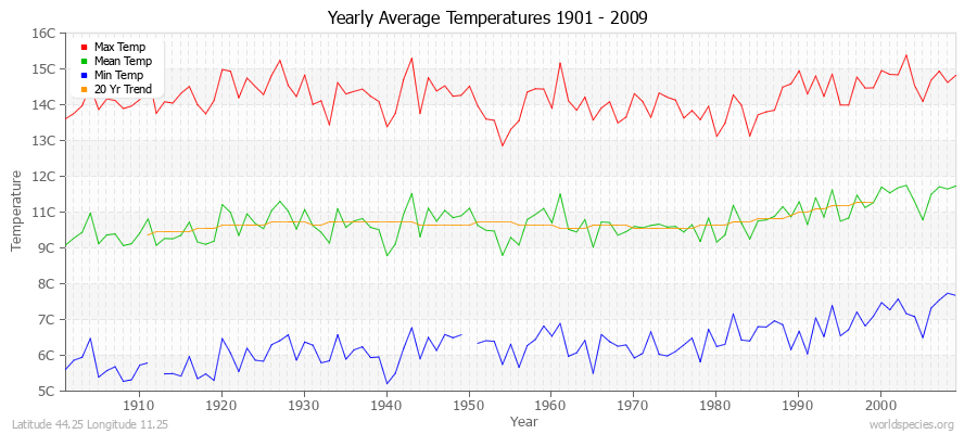 Yearly Average Temperatures 2010 - 2009 (Metric) Latitude 44.25 Longitude 11.25