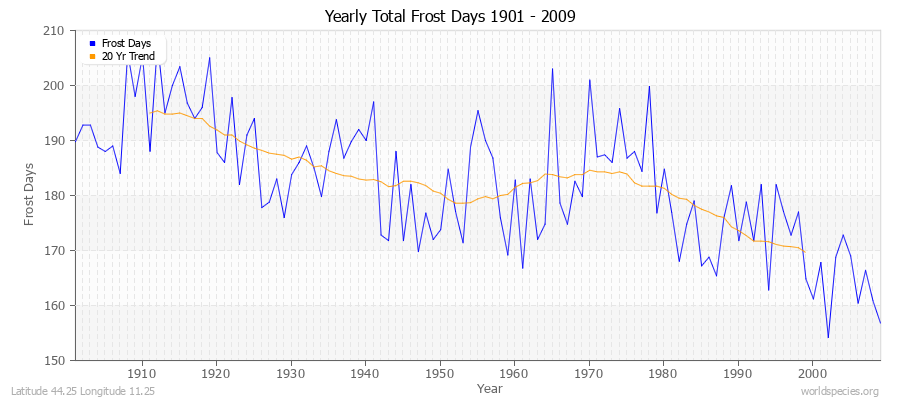 Yearly Total Frost Days 1901 - 2009 Latitude 44.25 Longitude 11.25