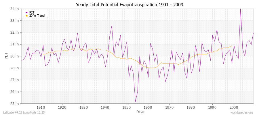 Yearly Total Potential Evapotranspiration 1901 - 2009 (English) Latitude 44.25 Longitude 11.25