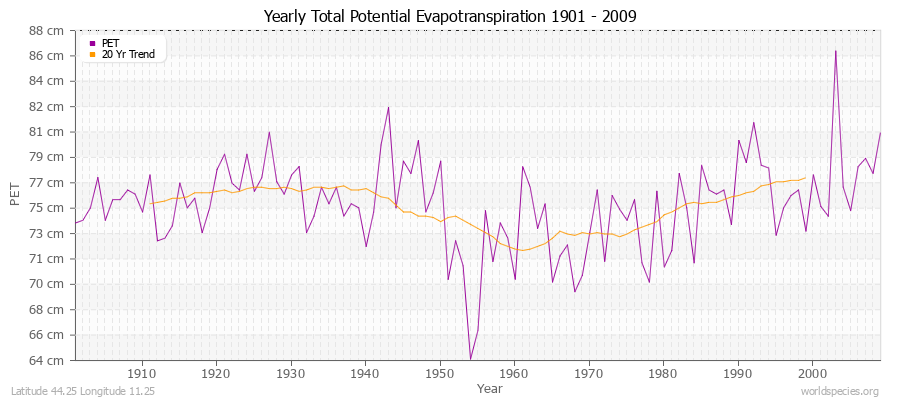 Yearly Total Potential Evapotranspiration 1901 - 2009 (Metric) Latitude 44.25 Longitude 11.25