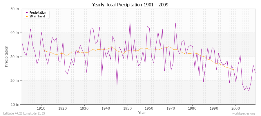 Yearly Total Precipitation 1901 - 2009 (English) Latitude 44.25 Longitude 11.25