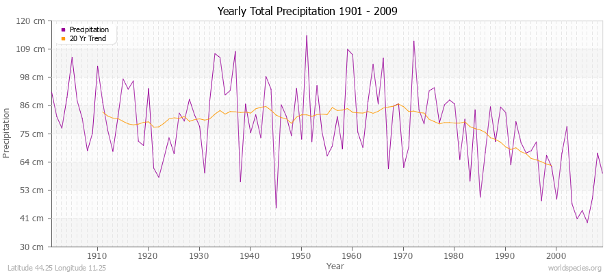 Yearly Total Precipitation 1901 - 2009 (Metric) Latitude 44.25 Longitude 11.25