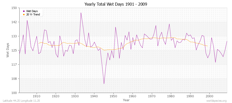 Yearly Total Wet Days 1901 - 2009 Latitude 44.25 Longitude 11.25