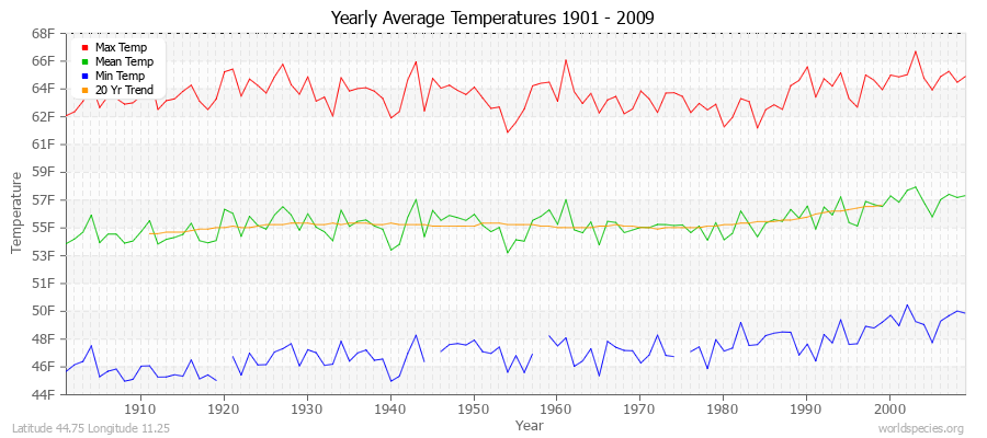 Yearly Average Temperatures 2010 - 2009 (English) Latitude 44.75 Longitude 11.25