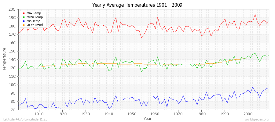 Yearly Average Temperatures 2010 - 2009 (Metric) Latitude 44.75 Longitude 11.25