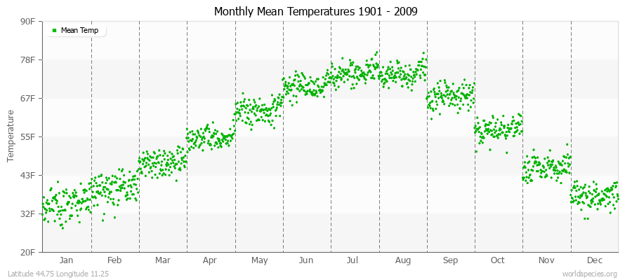 Monthly Mean Temperatures 1901 - 2009 (English) Latitude 44.75 Longitude 11.25