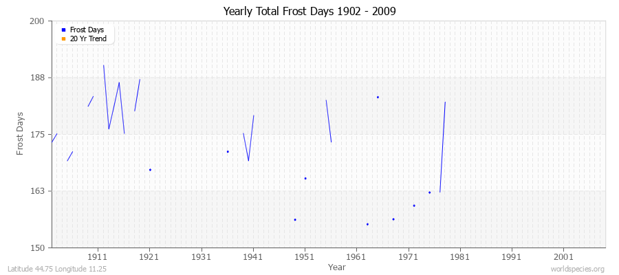 Yearly Total Frost Days 1902 - 2009 Latitude 44.75 Longitude 11.25