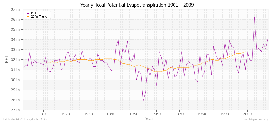 Yearly Total Potential Evapotranspiration 1901 - 2009 (English) Latitude 44.75 Longitude 11.25