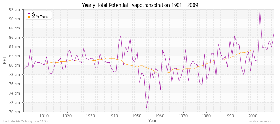 Yearly Total Potential Evapotranspiration 1901 - 2009 (Metric) Latitude 44.75 Longitude 11.25