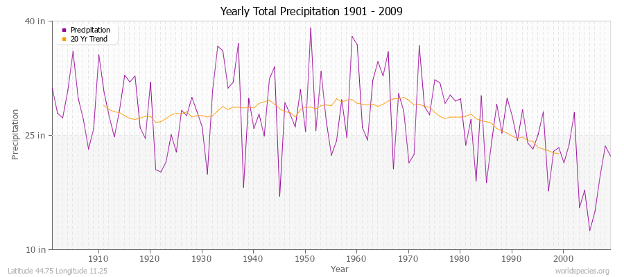 Yearly Total Precipitation 1901 - 2009 (English) Latitude 44.75 Longitude 11.25