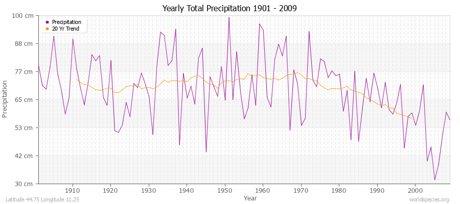 Yearly Total Precipitation 1901 - 2009 (Metric) Latitude 44.75 Longitude 11.25