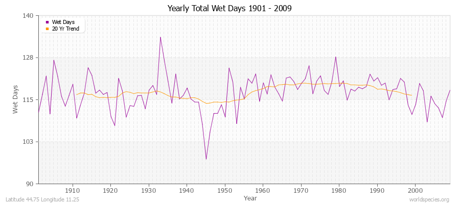 Yearly Total Wet Days 1901 - 2009 Latitude 44.75 Longitude 11.25