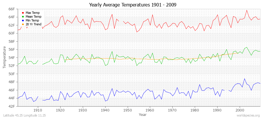 Yearly Average Temperatures 2010 - 2009 (English) Latitude 45.25 Longitude 11.25