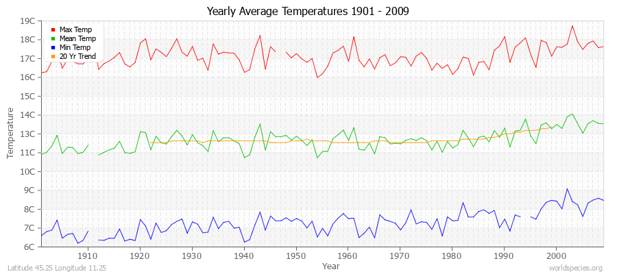 Yearly Average Temperatures 2010 - 2009 (Metric) Latitude 45.25 Longitude 11.25