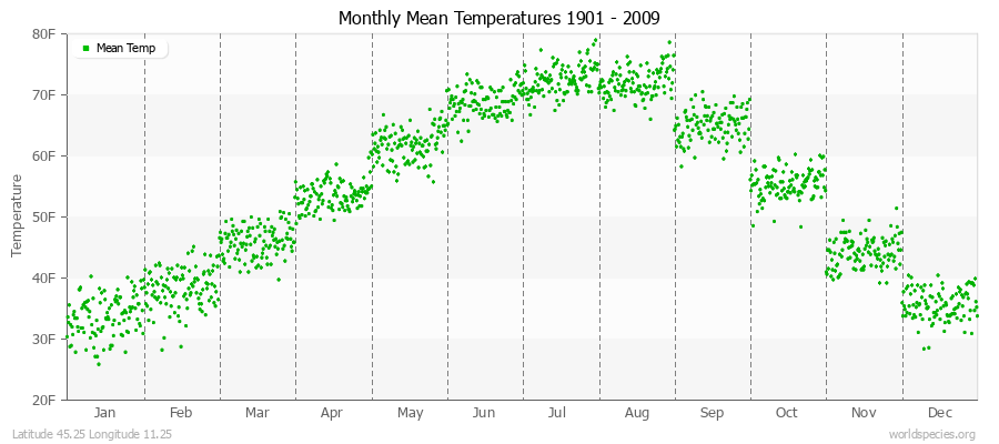 Monthly Mean Temperatures 1901 - 2009 (English) Latitude 45.25 Longitude 11.25