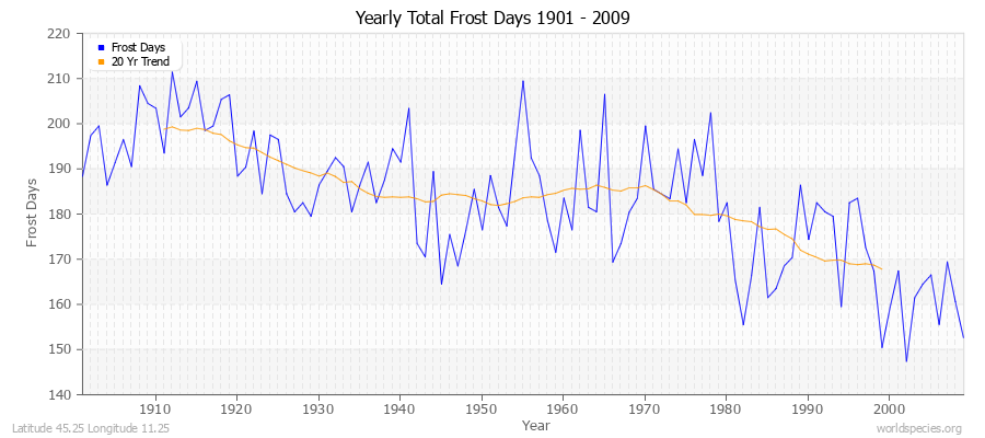 Yearly Total Frost Days 1901 - 2009 Latitude 45.25 Longitude 11.25