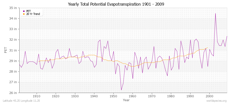 Yearly Total Potential Evapotranspiration 1901 - 2009 (English) Latitude 45.25 Longitude 11.25