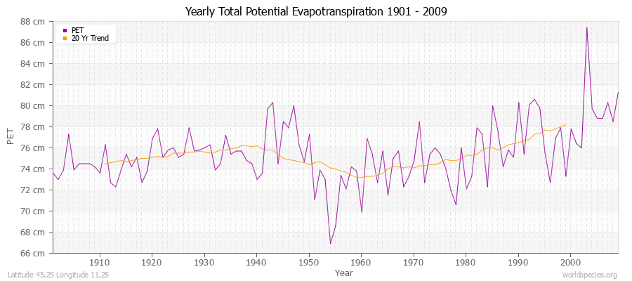 Yearly Total Potential Evapotranspiration 1901 - 2009 (Metric) Latitude 45.25 Longitude 11.25