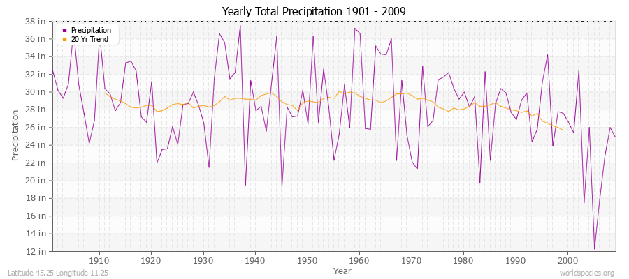 Yearly Total Precipitation 1901 - 2009 (English) Latitude 45.25 Longitude 11.25