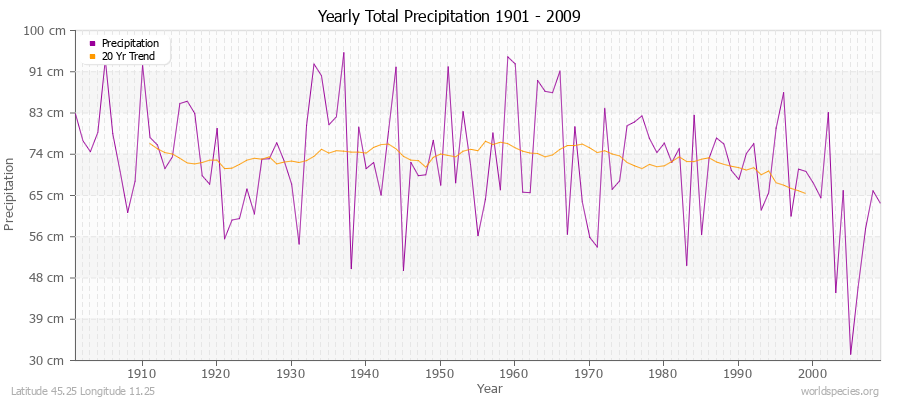 Yearly Total Precipitation 1901 - 2009 (Metric) Latitude 45.25 Longitude 11.25