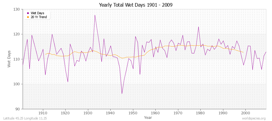 Yearly Total Wet Days 1901 - 2009 Latitude 45.25 Longitude 11.25
