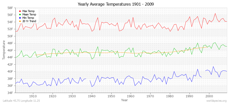 Yearly Average Temperatures 2010 - 2009 (English) Latitude 45.75 Longitude 11.25
