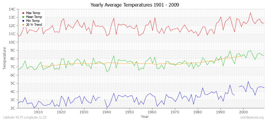 Yearly Average Temperatures 2010 - 2009 (Metric) Latitude 45.75 Longitude 11.25
