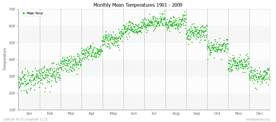 Monthly Mean Temperatures 1901 - 2009 (English) Latitude 45.75 Longitude 11.25