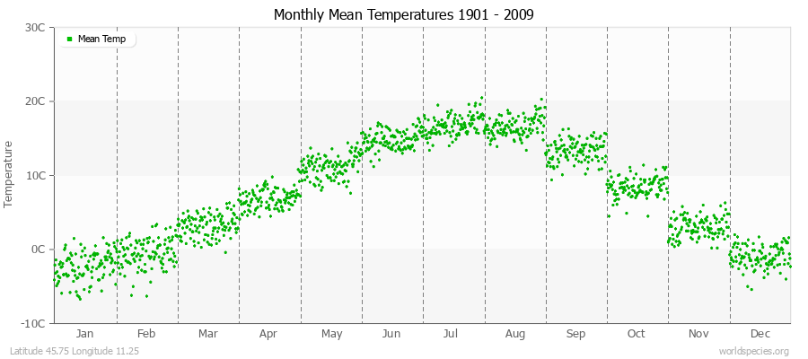 Monthly Mean Temperatures 1901 - 2009 (Metric) Latitude 45.75 Longitude 11.25