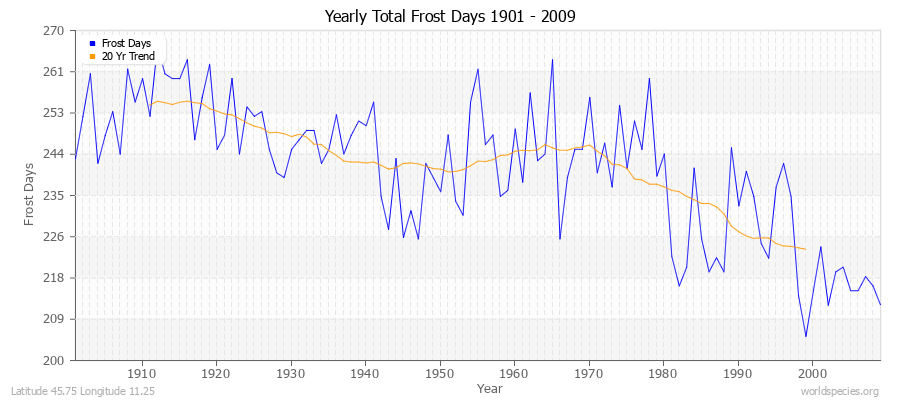 Yearly Total Frost Days 1901 - 2009 Latitude 45.75 Longitude 11.25