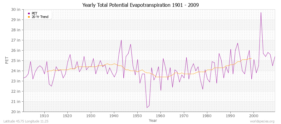 Yearly Total Potential Evapotranspiration 1901 - 2009 (English) Latitude 45.75 Longitude 11.25