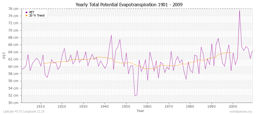 Yearly Total Potential Evapotranspiration 1901 - 2009 (Metric) Latitude 45.75 Longitude 11.25