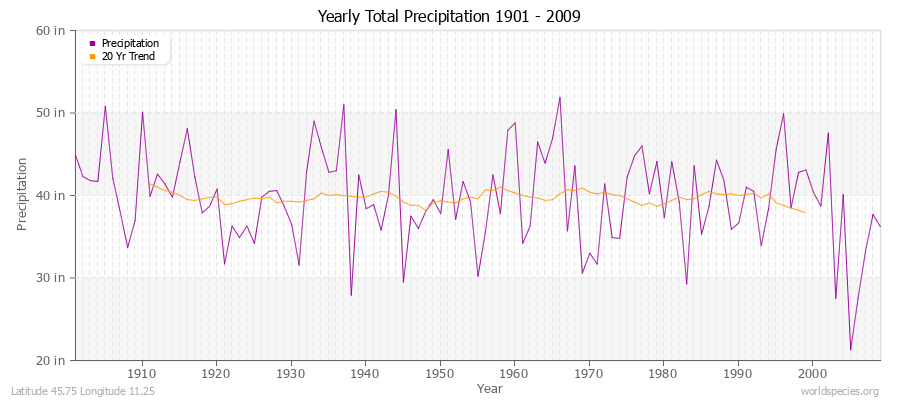 Yearly Total Precipitation 1901 - 2009 (English) Latitude 45.75 Longitude 11.25