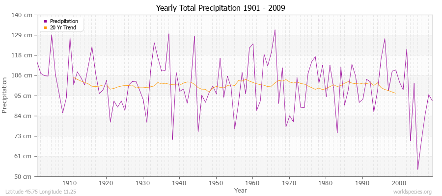 Yearly Total Precipitation 1901 - 2009 (Metric) Latitude 45.75 Longitude 11.25