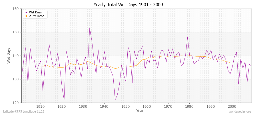 Yearly Total Wet Days 1901 - 2009 Latitude 45.75 Longitude 11.25