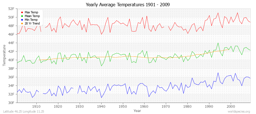 Yearly Average Temperatures 2010 - 2009 (English) Latitude 46.25 Longitude 11.25