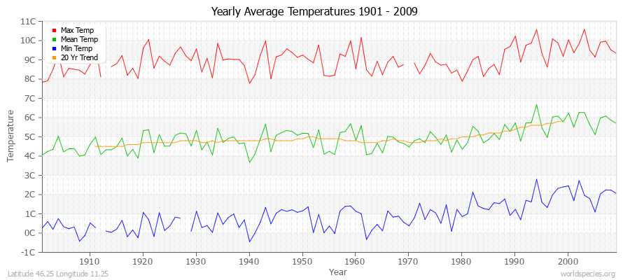 Yearly Average Temperatures 2010 - 2009 (Metric) Latitude 46.25 Longitude 11.25