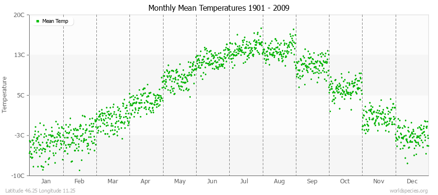 Monthly Mean Temperatures 1901 - 2009 (Metric) Latitude 46.25 Longitude 11.25