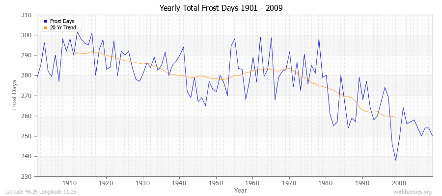 Yearly Total Frost Days 1901 - 2009 Latitude 46.25 Longitude 11.25