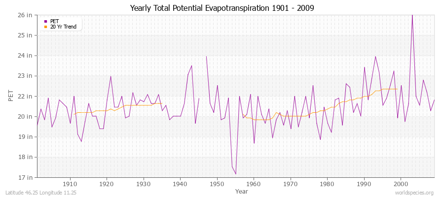 Yearly Total Potential Evapotranspiration 1901 - 2009 (English) Latitude 46.25 Longitude 11.25