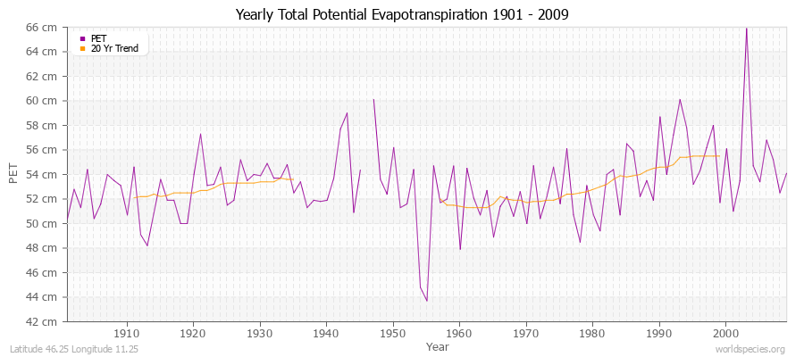 Yearly Total Potential Evapotranspiration 1901 - 2009 (Metric) Latitude 46.25 Longitude 11.25