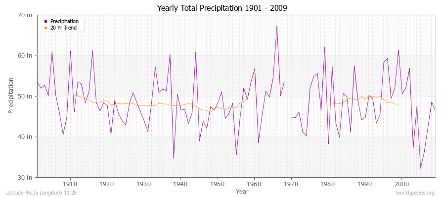 Yearly Total Precipitation 1901 - 2009 (English) Latitude 46.25 Longitude 11.25